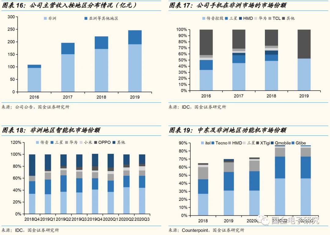传音控股：非洲手机之王的*途征**将是星辰大海