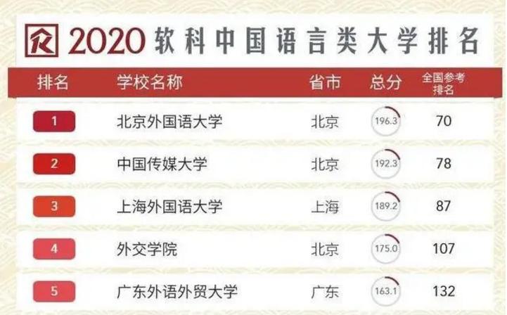 鍖椾含璇█澶у鎺掑悕,鍖椾含璇█澶у鎺掕