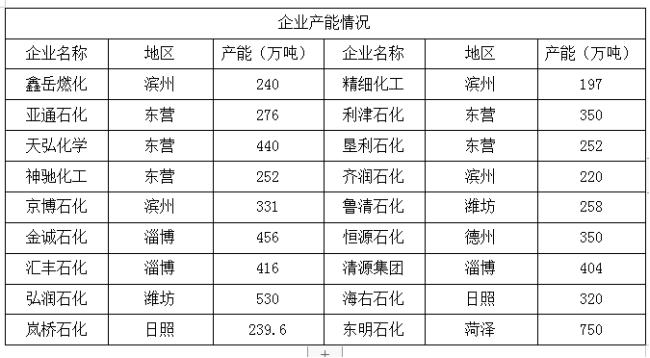 山东地炼排名前十企业,山东地炼推荐