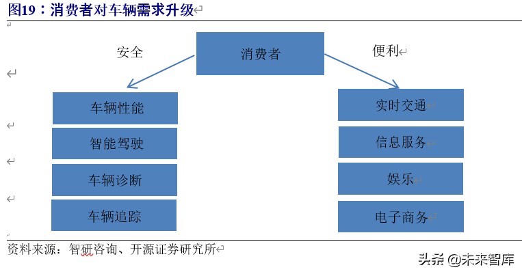 5g车联网应用情况分析报告,车联网行业整体分析