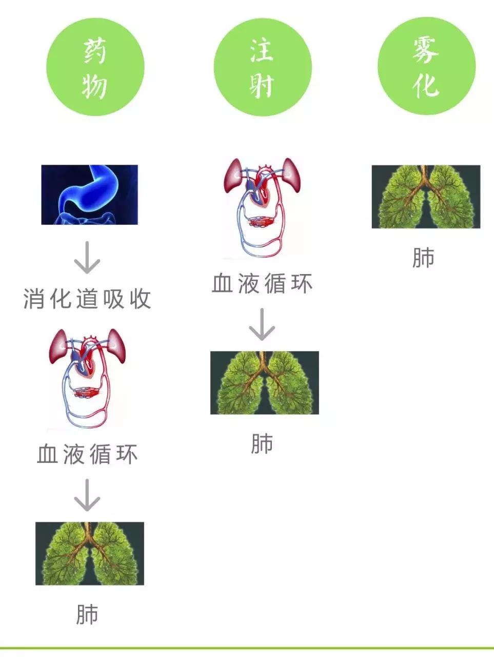 雾化比吃药对宝宝危害大么,雾化比输液危害大