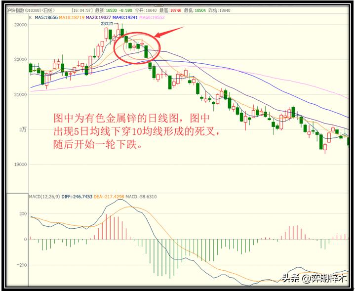 从零开始学十日均线,从零开始学股市技术分析大全