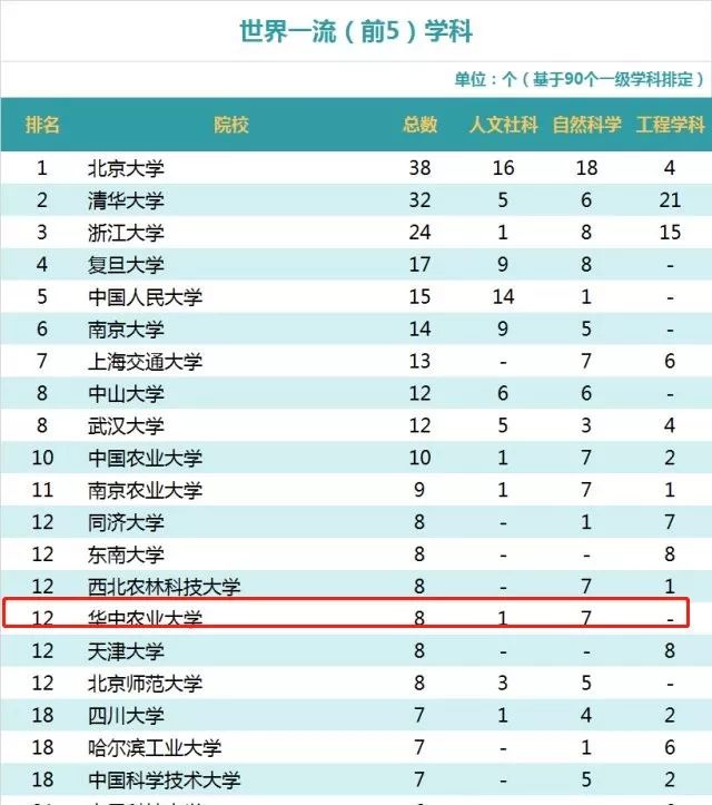 全国第一！华中农业大学真是太太太牛了