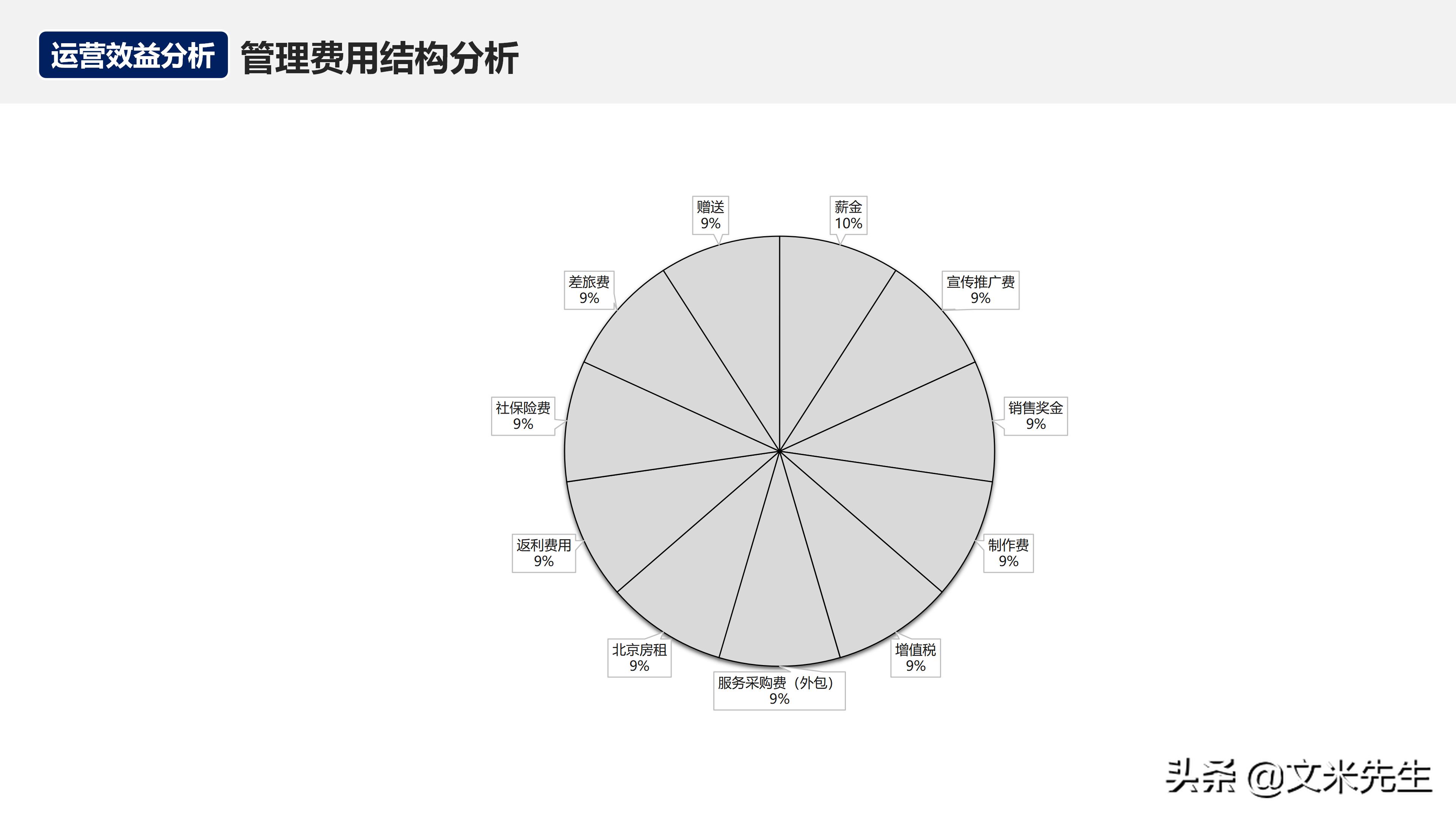 如何在运营团队做经营分析,经营分析周会讲什么