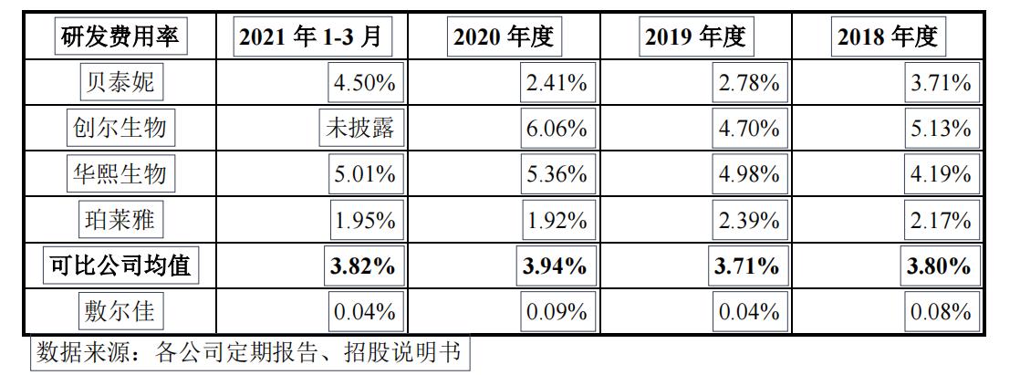敷尔佳研发问题,敷尔佳研发成本