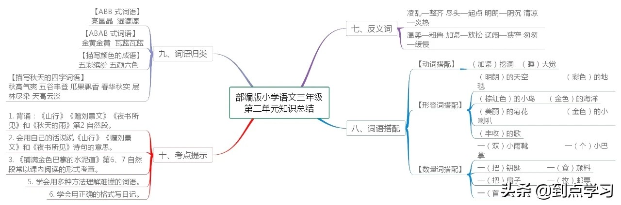 小学三年级语文知识点归纳导图,小学语文三年级下册思维导图大全