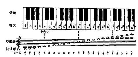 怎样让小孩子快速认识简谱,专为初学者设计的认识简谱