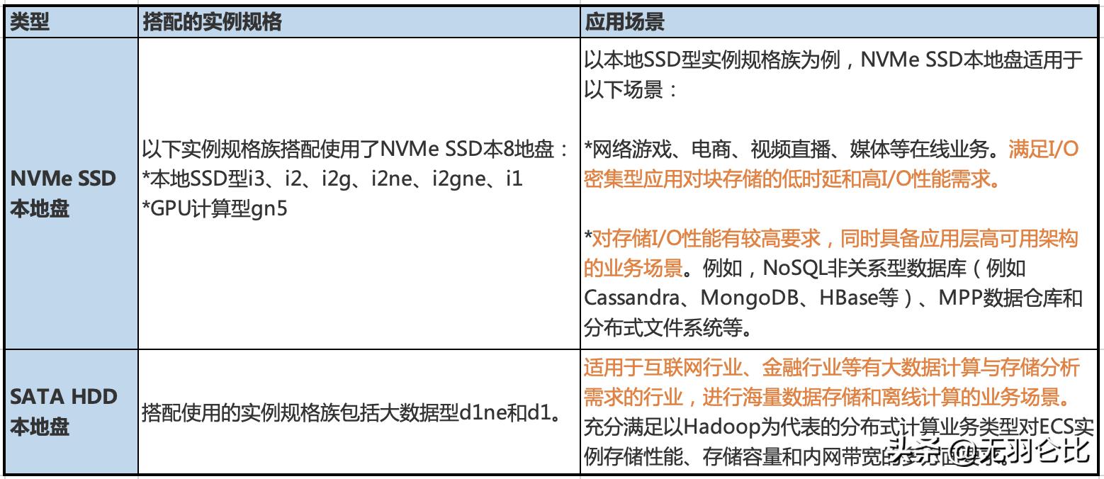 阿里云ecs存储盘选择,阿里云ecs读取本地资源