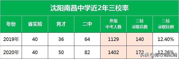 沈阳南昌中学南八校区和长白校区三校率对比