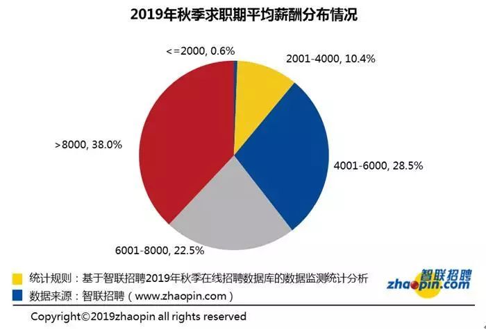 平均工资7850元哪个行业好,信阳工资最高的工作