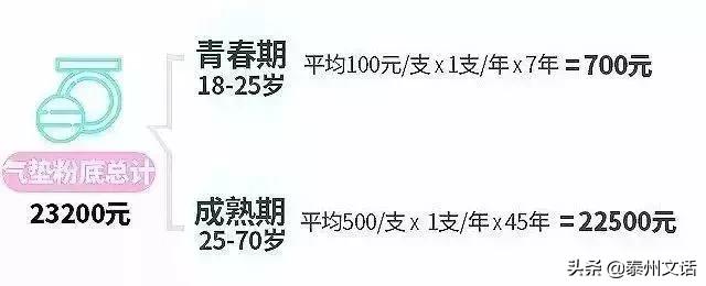 一生要花110万在脸上！你们买衣服/化妆品算过吗？