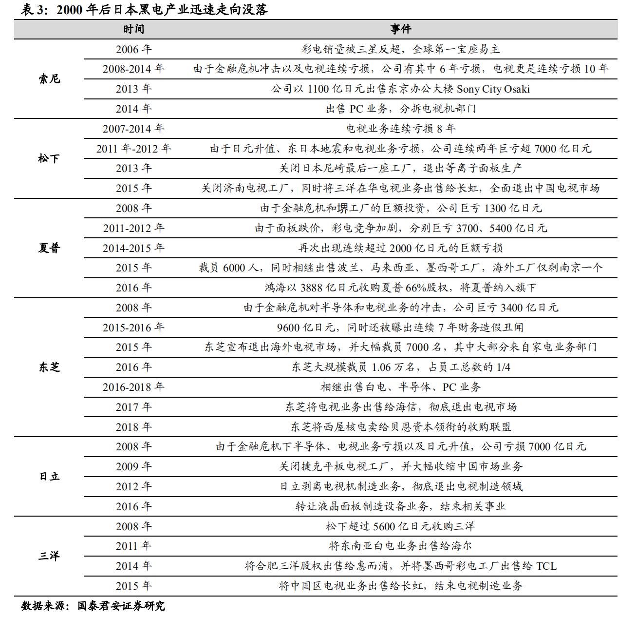日本经济衰退期家电消费情况,日本家电衰落的原因