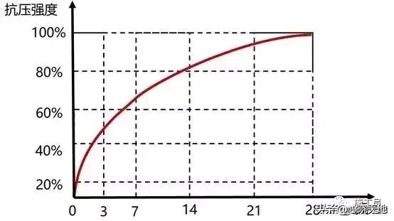 如何设计混凝土的强度要求,如何简单有效提升混凝土强度
