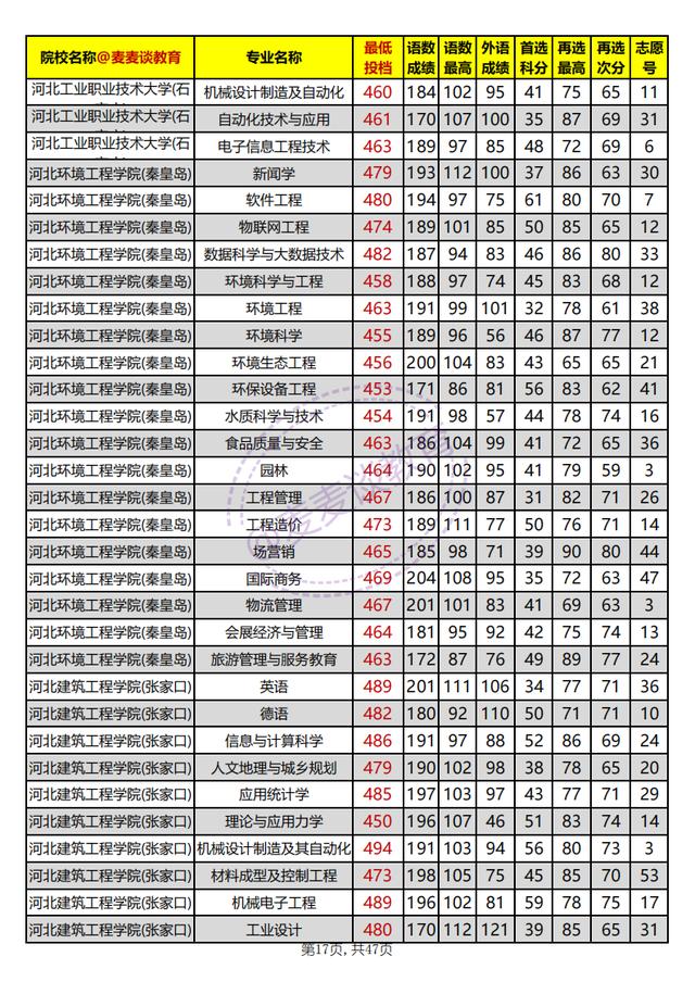 河北本科批平行志愿投档情况统计,河北高校招生一志愿平行投档统计
