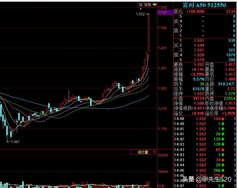 每天认识一只股票,每天认识一个基金