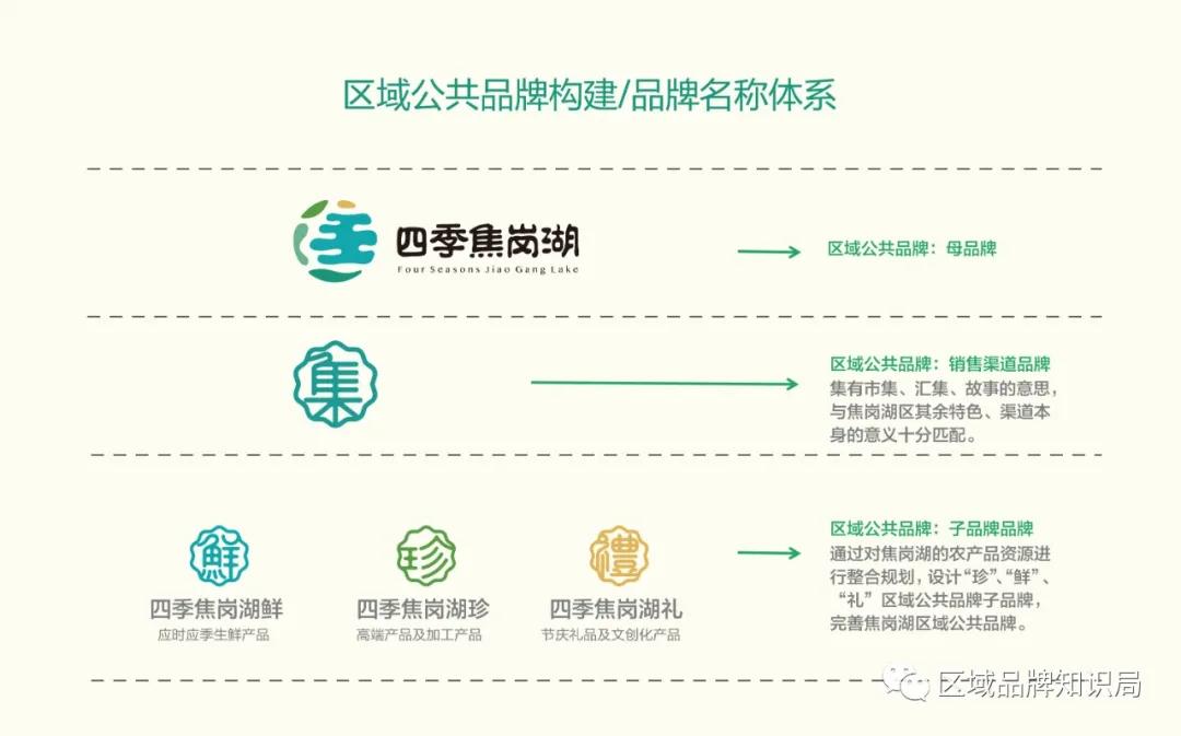 焦岗湖区生态发展共同体——区域公共品牌