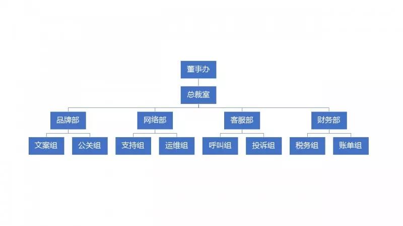 ppt公司组织架构图怎么添加下级,ppt中组织架构图怎么调整框大小