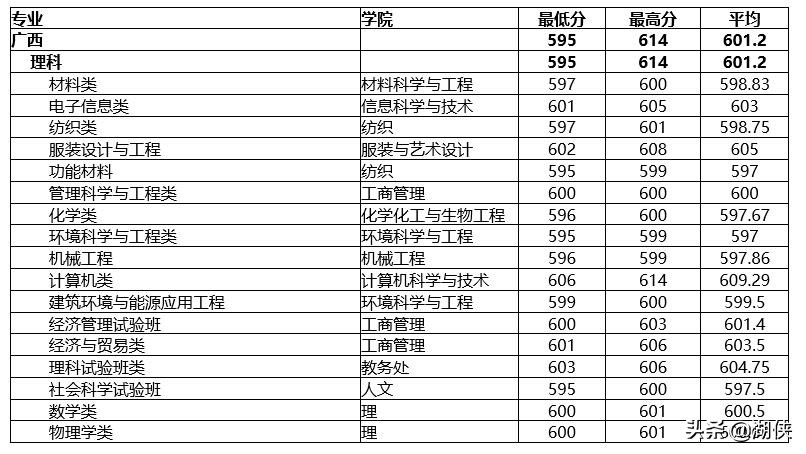 东华大学纺织专业排名第几,东华纺织大学排名