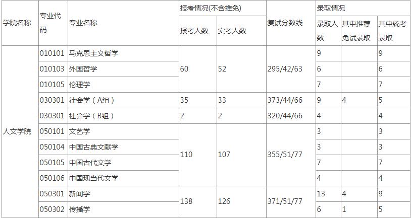 2020考研：上海财经大学考研报录比，“两财一贸”不是闹着玩的