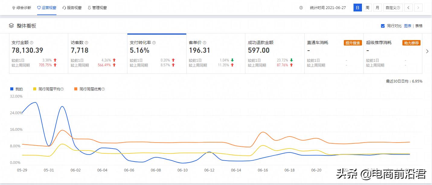 淘宝卖家该如何诊断分析店铺，以及如何才能找到相对应的解决办法
