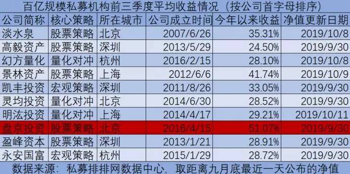 百亿级私募前三季收益,2021年百亿私募收益排行