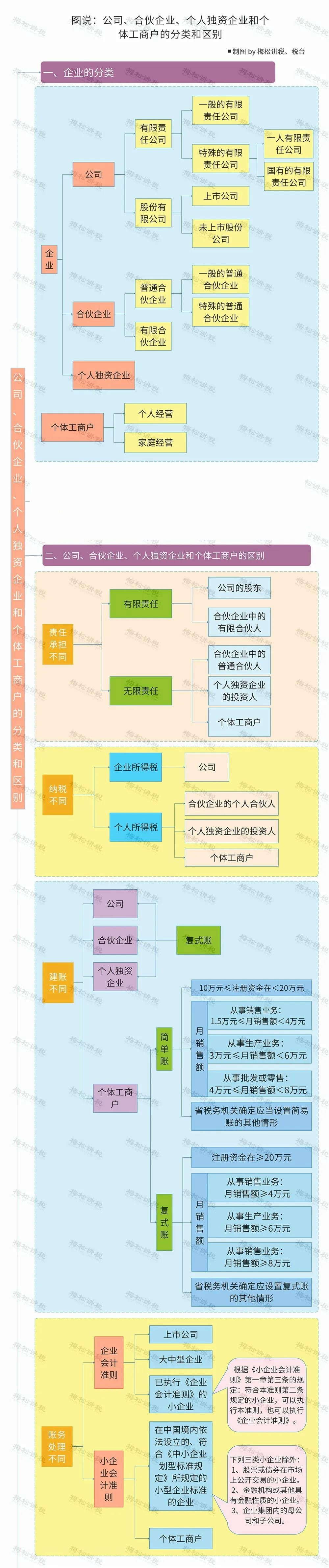 个人独资合伙企业个体工商户区别 (个人独资企业和普通合伙企业区别)