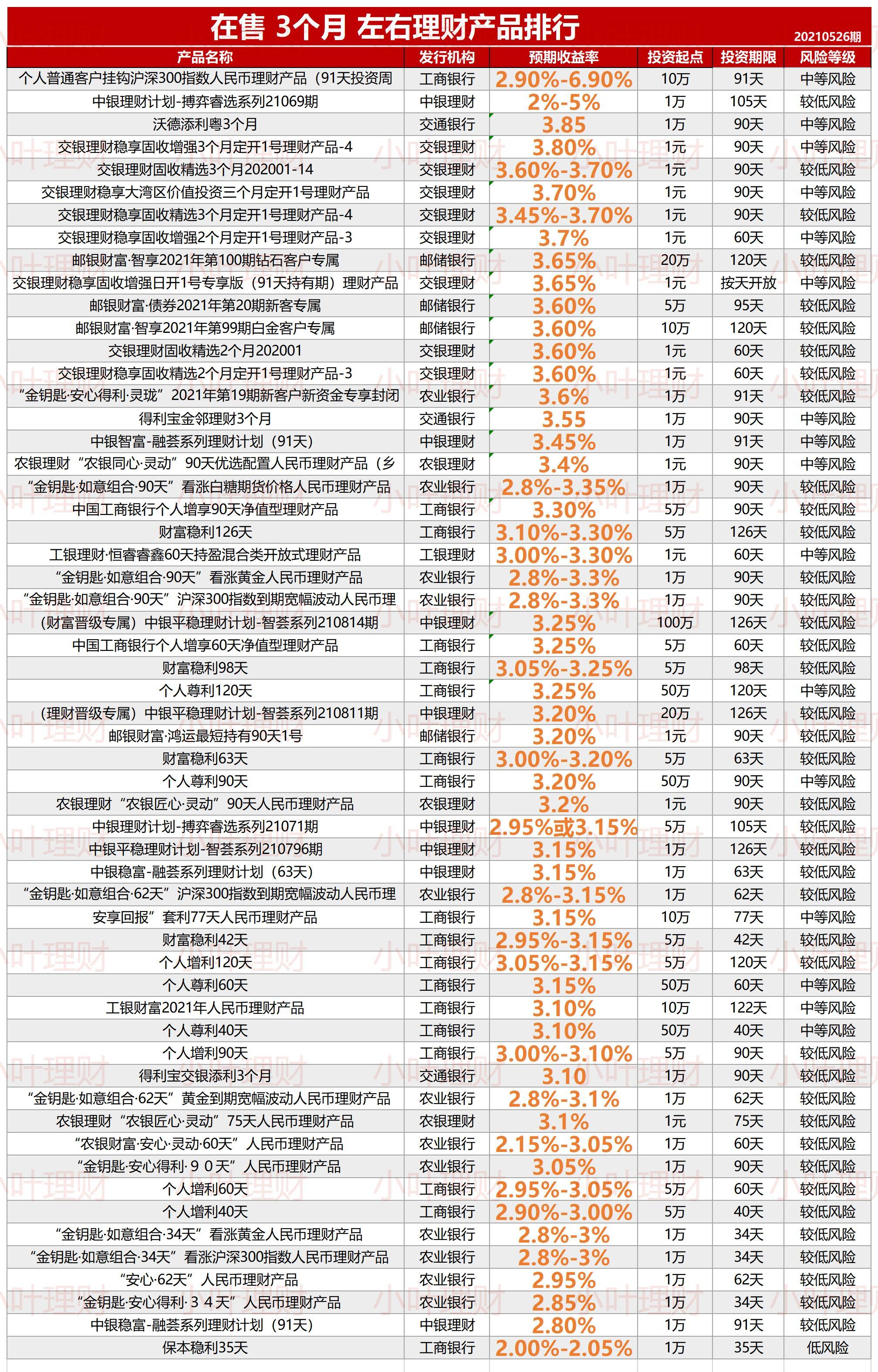 5.50%六大行在售理财排行20210526期
