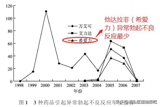 希爱力5毫克的正确服用方法,每日服用希爱力10mg