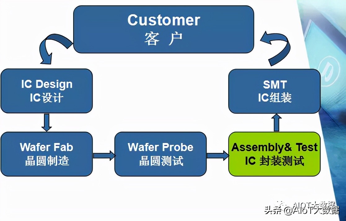 ic前沿技术,ic芯片量产工具