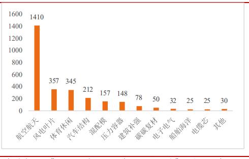 *用军**需求旺盛，“黑黄金”碳纤复材迎来发展机会