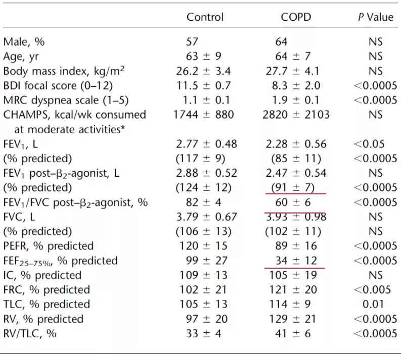 小气道有病变的患者该如何进行运动能力评价？目前研究有何趋势？
