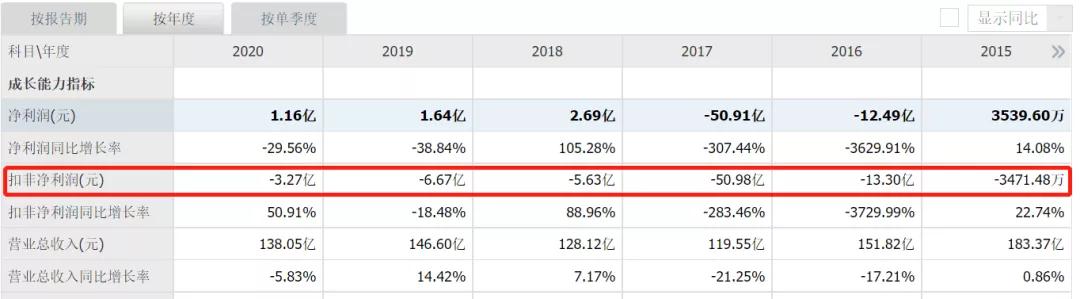 业绩创新高股票却新低,业绩创历史新高股价在低位