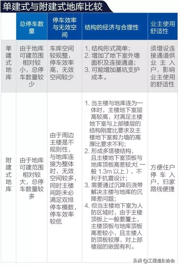 车库小柱网和大柱网的造价哪个高,地下车库柱网的大小分析