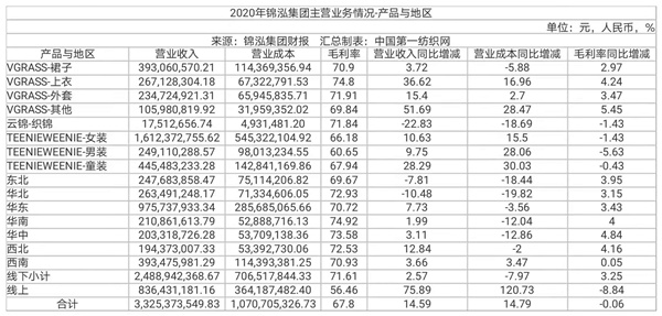 抖音卖货引流玩得溜，中高端女装品牌锦泓集团上半年营收19.63亿