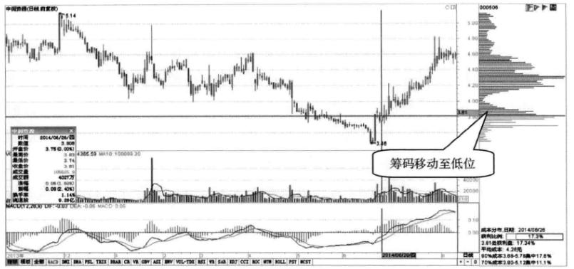 关于筹码分布经典分析,十年老股民精研战法