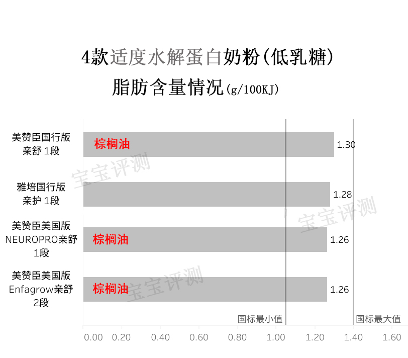 适度水解且低乳糖的奶粉推荐,低乳糖部分水解蛋白奶粉前十排名