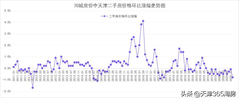 天津房价到底跌了多少,天津房价怎么跌了