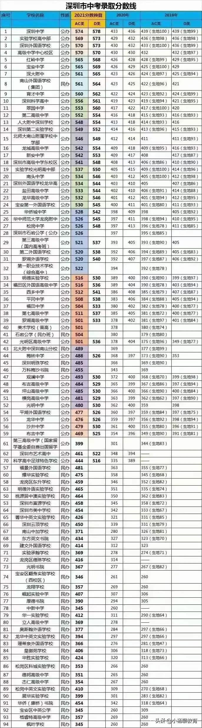 2022深圳中考新高中参照分数线,2021深圳中考新学校分数线