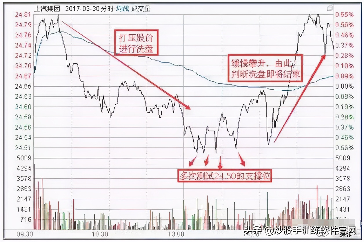 终于有人把股票的事情说透了,终于有人把主力洗盘手法讲透彻了