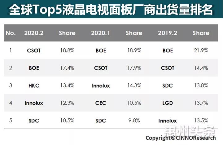 仲恺经济战线传来好消息！TCL华星光电（CSOT）以18.8%的份额首次成为全球第一大液晶电视面板供应商！