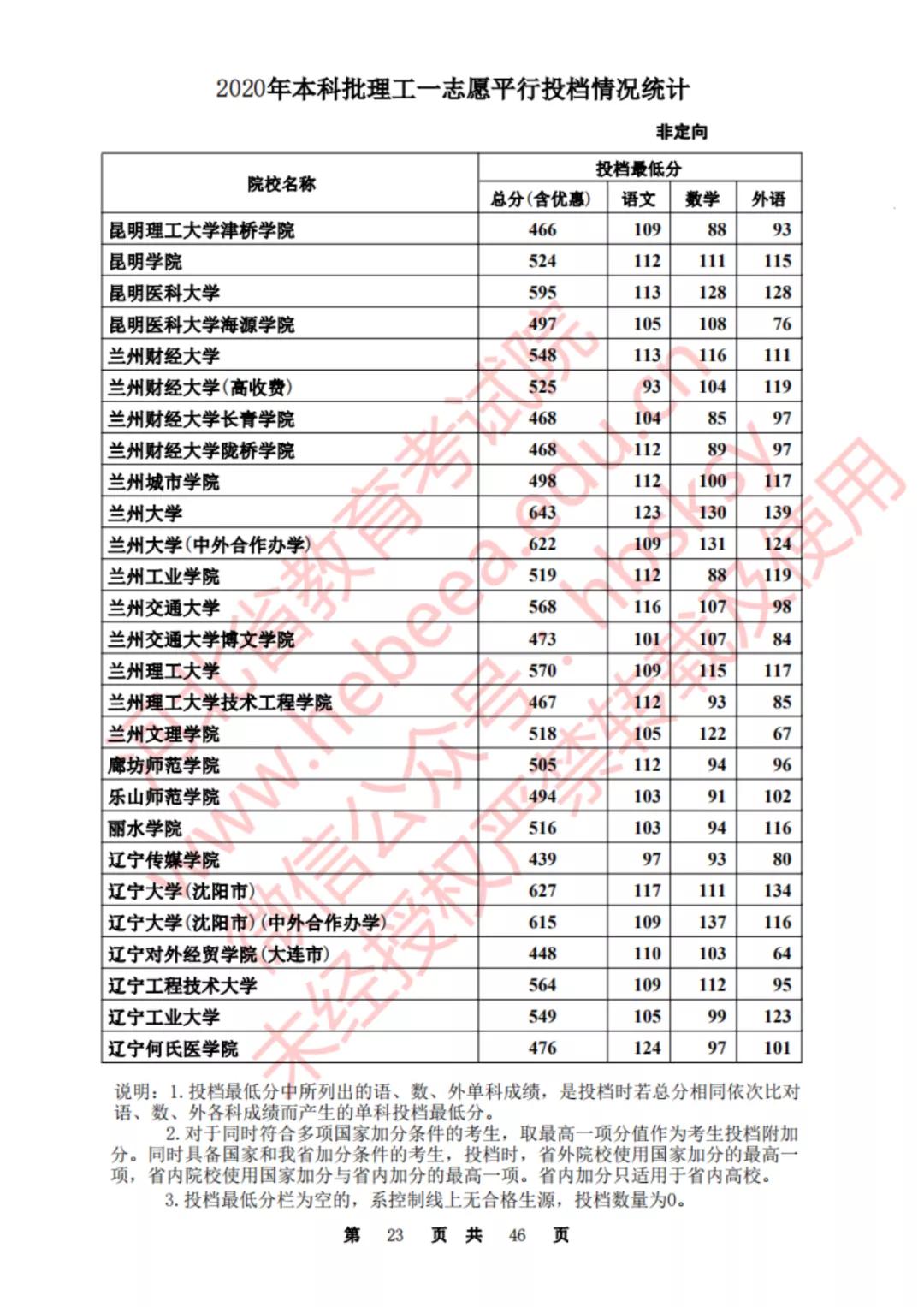 2020河北一本理科大学投档线排名,2020年河北的二本大学及其分数线