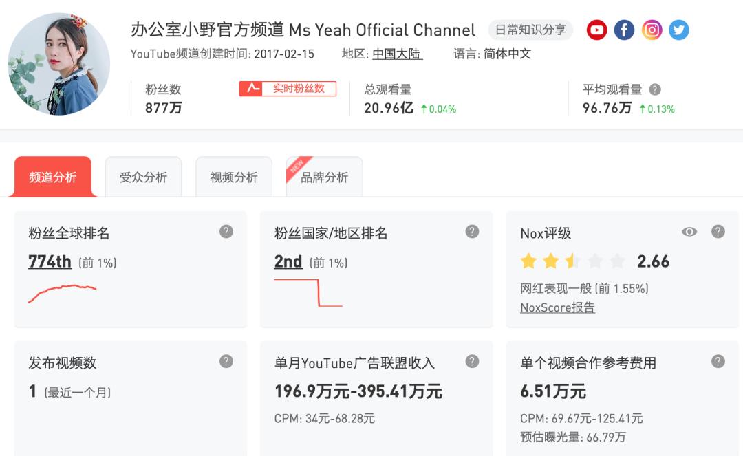 youtube中国前100城市,youtube排名有什么用