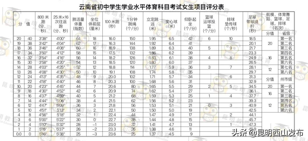2020年云南中考体育必考项目,云南体育中考政策24届