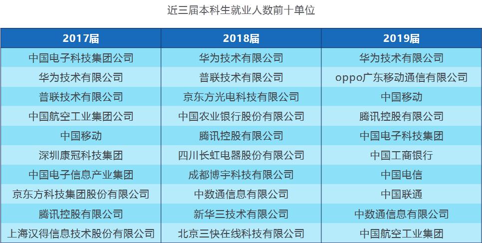 电子科技大学2019届本科毕业生：就业率93.73%，平均年薪12.5万