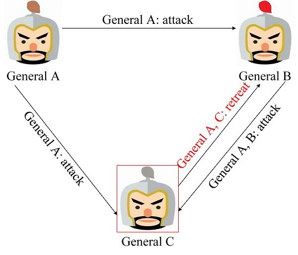 拜占庭将军解决了哪些问题,拜占庭将军问题原因