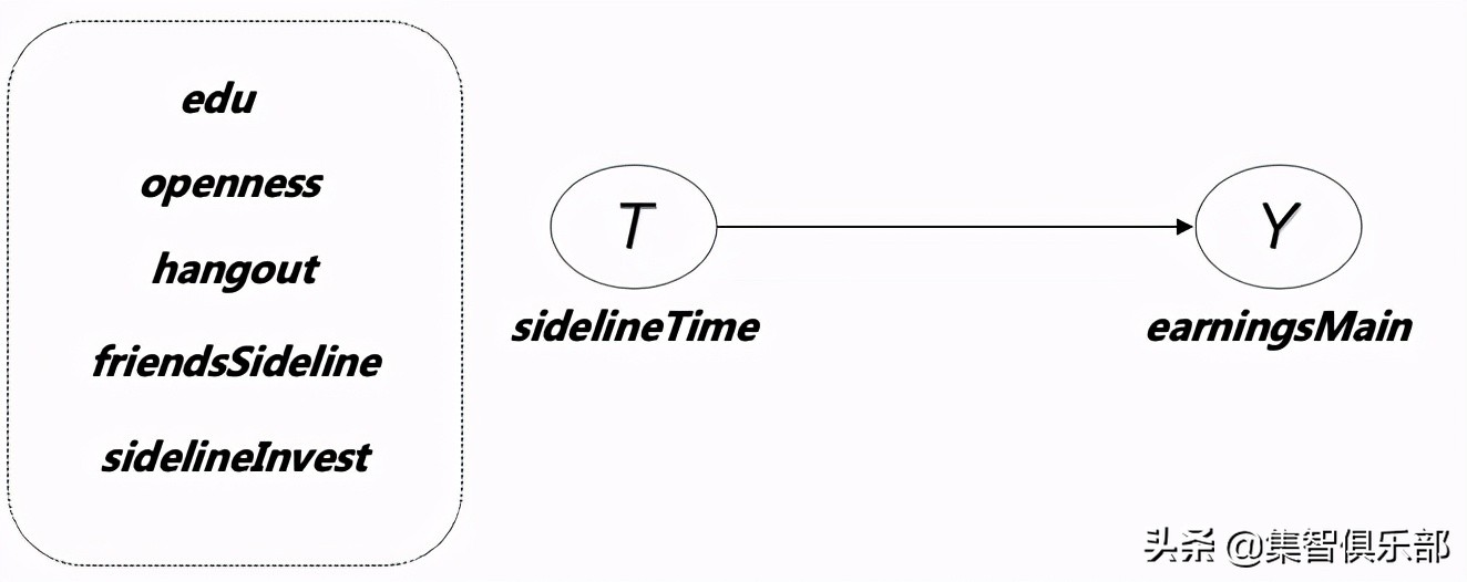 图模型与因果推理基础-SCM框架和Do-Calculus