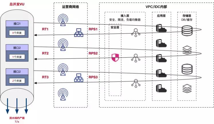 并发模式与RPS模式之争，性能压测领域的星球大战