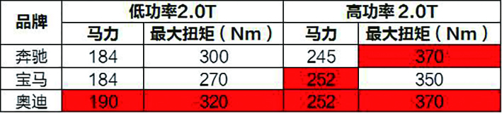 2.0t德系车和美系车哪个好,2.0t的发动机哪家最强