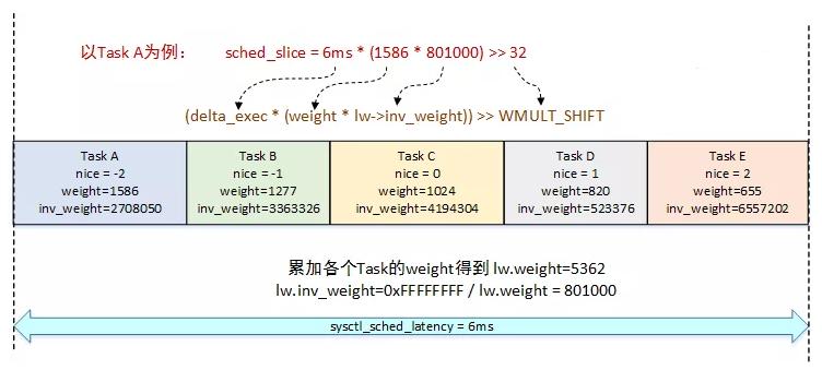 linux进程调度,linux进程调度的题