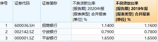 招行vs农行,招行与中信对比